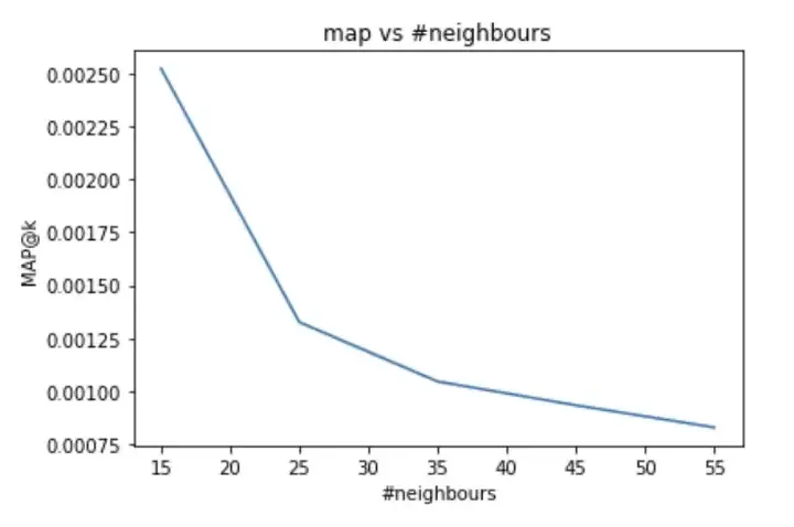 Graph of map vs neighbours