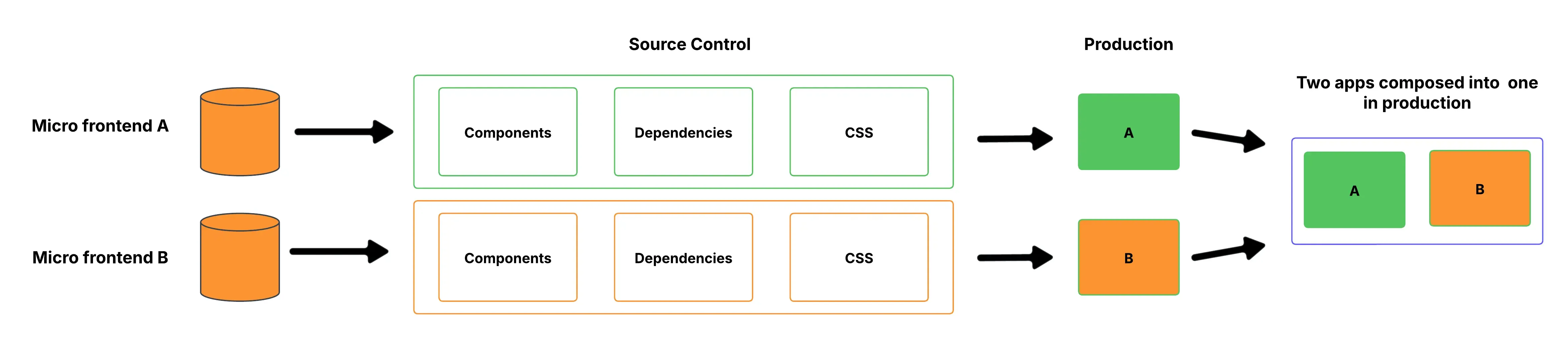 Microfrontend Overview