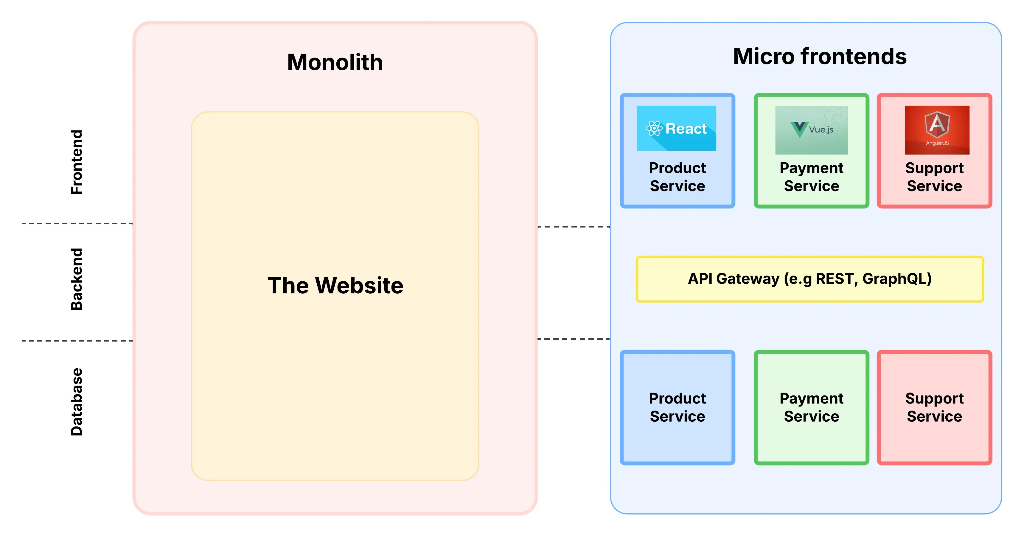 Monolith vs Microfrontend Architecture