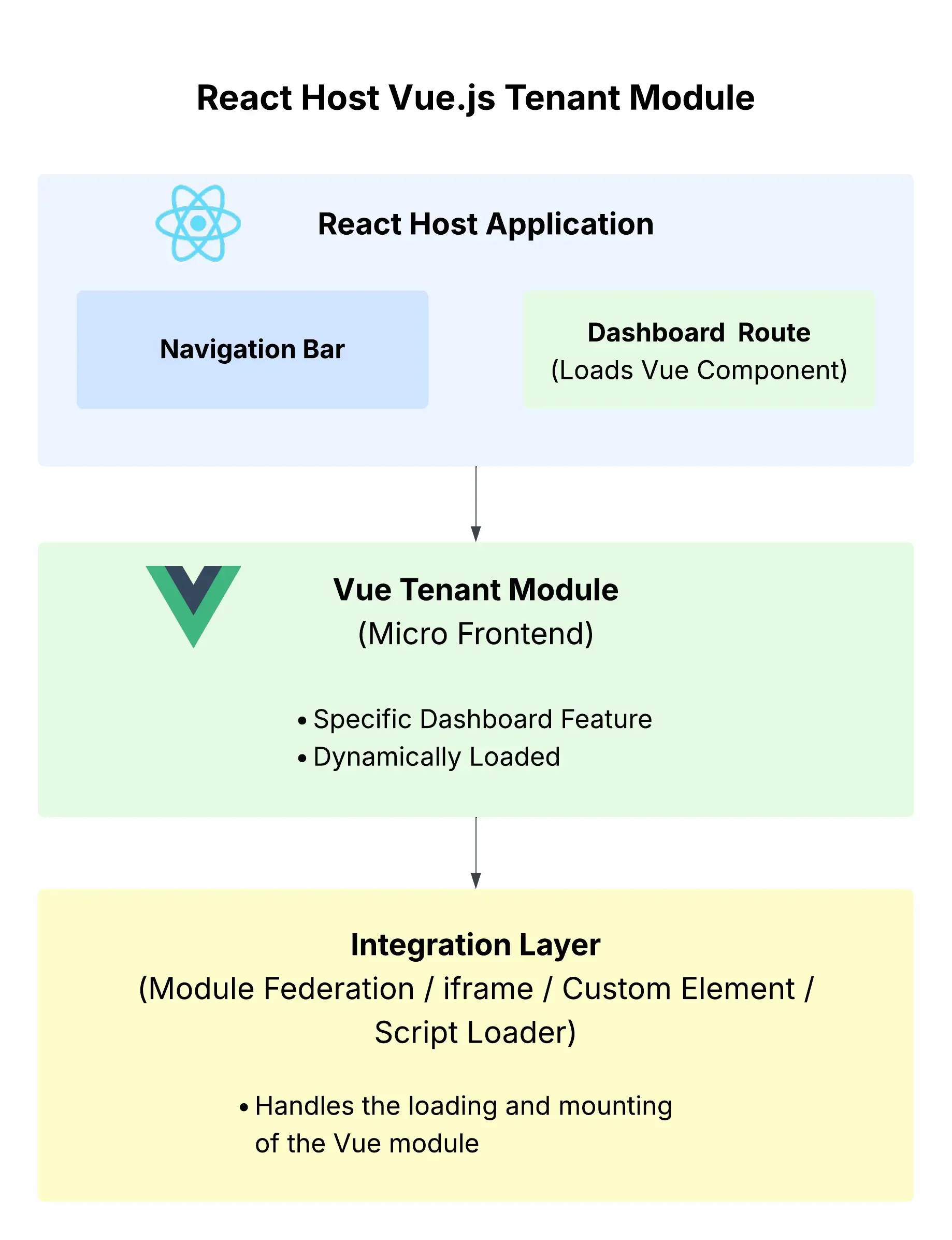 React host integrating a Vue.js dashboard module