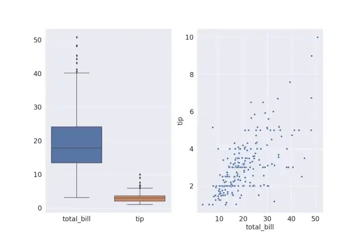 Seaborn Box, Scatter Plot